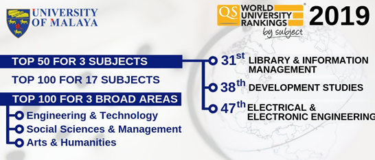 馬來亞大學在2019QS世界大學學科排名中保持