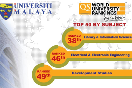 馬來亞大學3門學科進入世界前50名