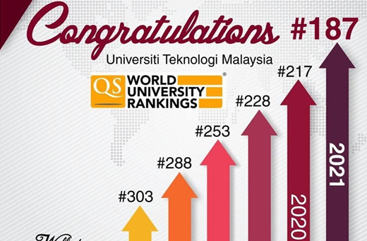 馬來西亞理工大學世界排名上升至第187位