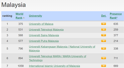馬來西亞理工大學(xué)的世界大學(xué)網(wǎng)絡(luò)排名提升