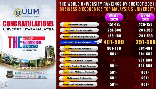馬來西亞北方大學(xué)學(xué)科的世界排名大幅提升