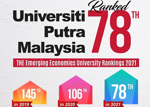 博特拉大學(xué)在新興經(jīng)濟(jì)體大學(xué)排名中排名78位